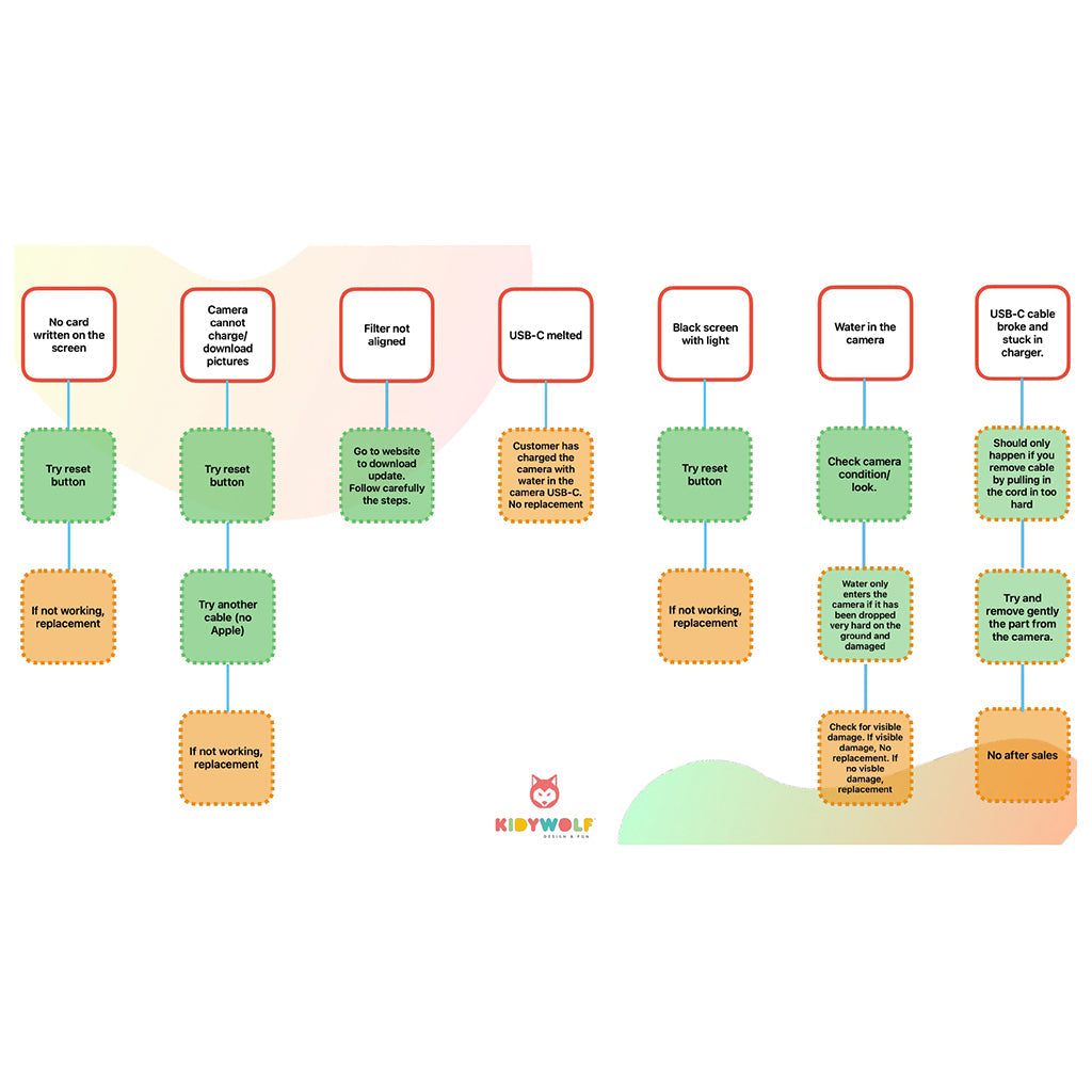 Kidycam barnekamera, vanntett - Orange